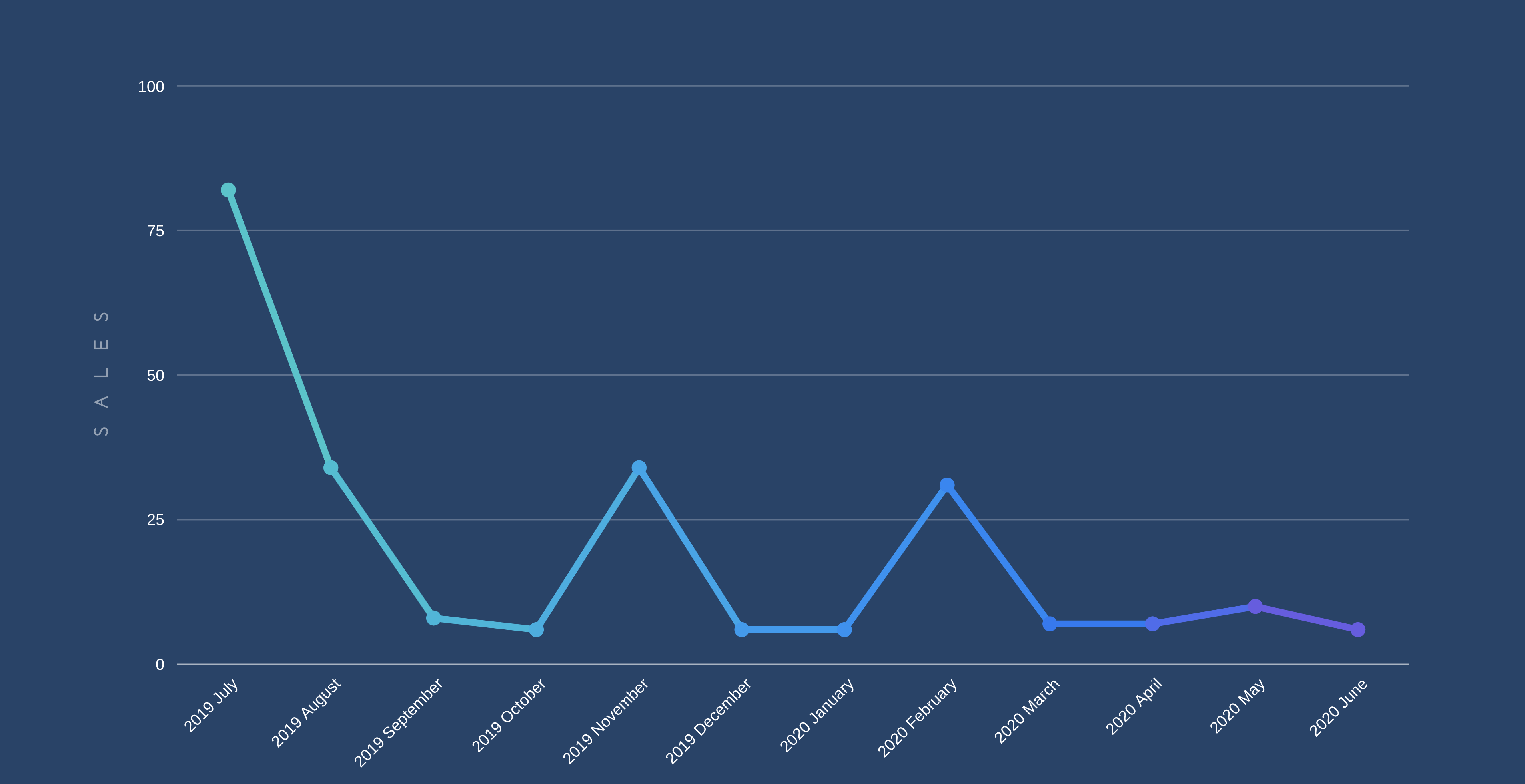 Chart showing sales in the first year