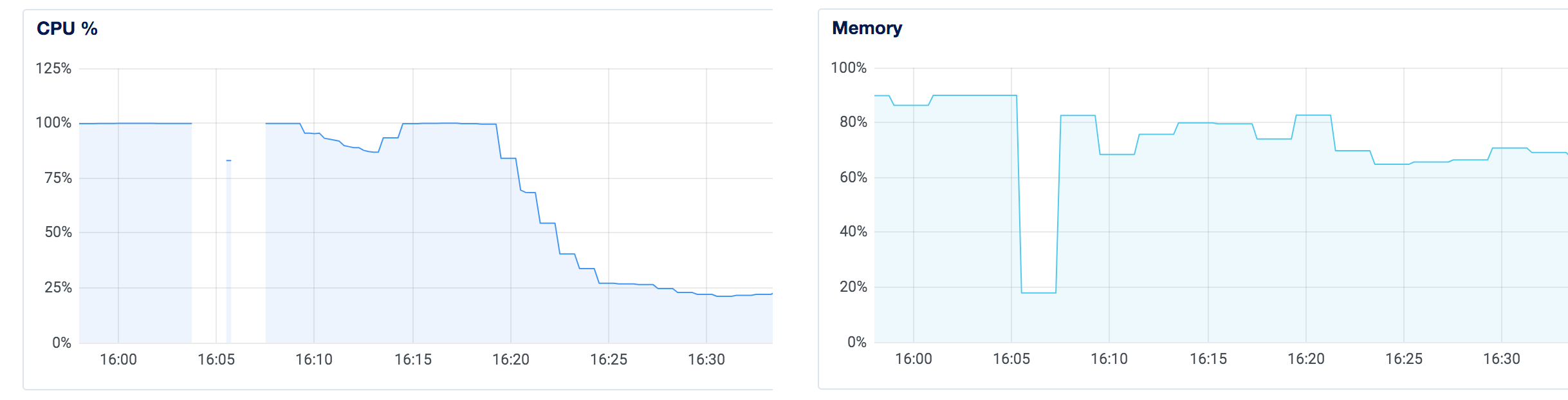 Server Statistisc